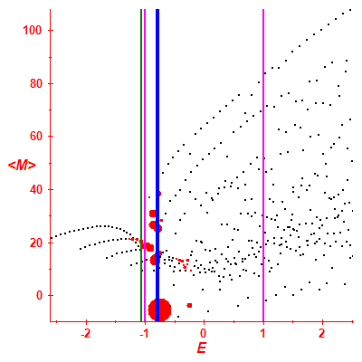 Peres lattice <M>